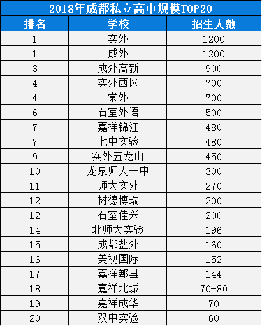 2020年成都棠湖外國語學(xué)校在成都排名是多少？
