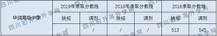 華潤高中2020年收分線是多少分？