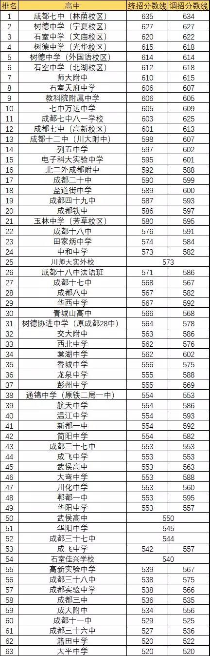 2020年成都7中排名第幾？