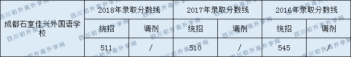 石室佳興外國語學(xué)校2020年收分線是多少？