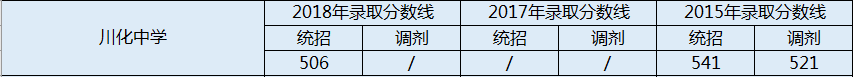 川化中學(xué)2020年分?jǐn)?shù)錄取線是多少分？