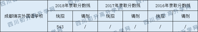 成都綿實(shí)外國語學(xué)校2020年收分是多少分？