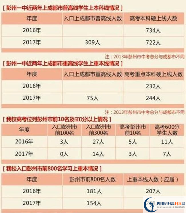 彭州一中歷年高考本科上線率高嗎？