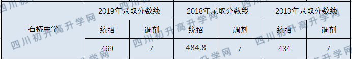 石橋中學(xué)2020年中考分數(shù)線是多少分？