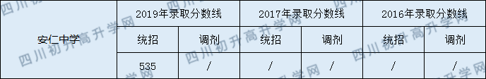 安仁中學2020年中考錄取分數(shù)線是多少分？