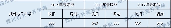 成都成飛中學(xué)2020年入學(xué)分?jǐn)?shù)線是多少分？