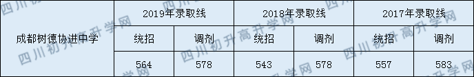 樹德協(xié)進(jìn)中學(xué)2020年錄取分?jǐn)?shù)線是多少分？