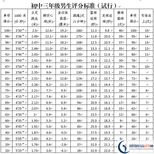 2021年攀枝花中考體育考試評(píng)分標(biāo)準(zhǔn)是什么？