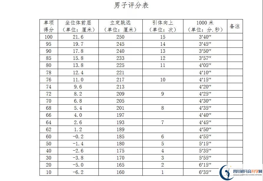 2021年自貢中考體育考試評分標準是什么？