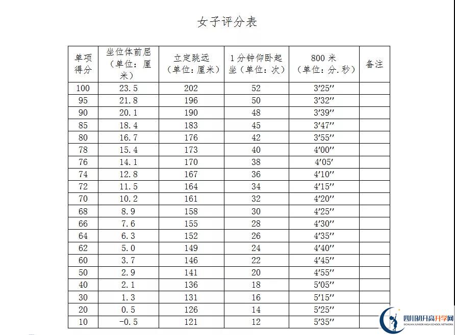 2021年自貢中考體育考試評分標準是什么？