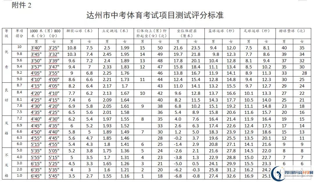 2021年達州中考體育考試評分標準是什么？
