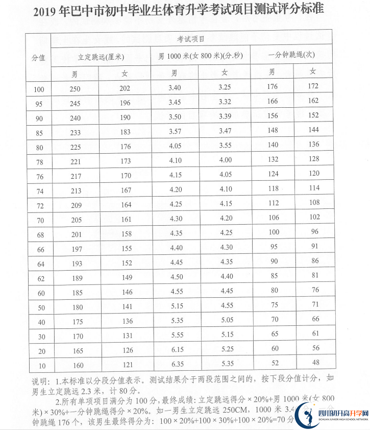2021年巴中中考體育考試評(píng)分標(biāo)準(zhǔn)是什么？