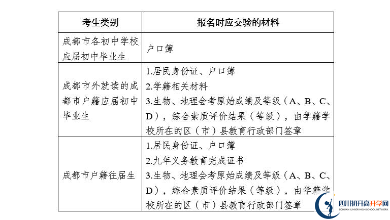 2021年成都中考報名安排來了！