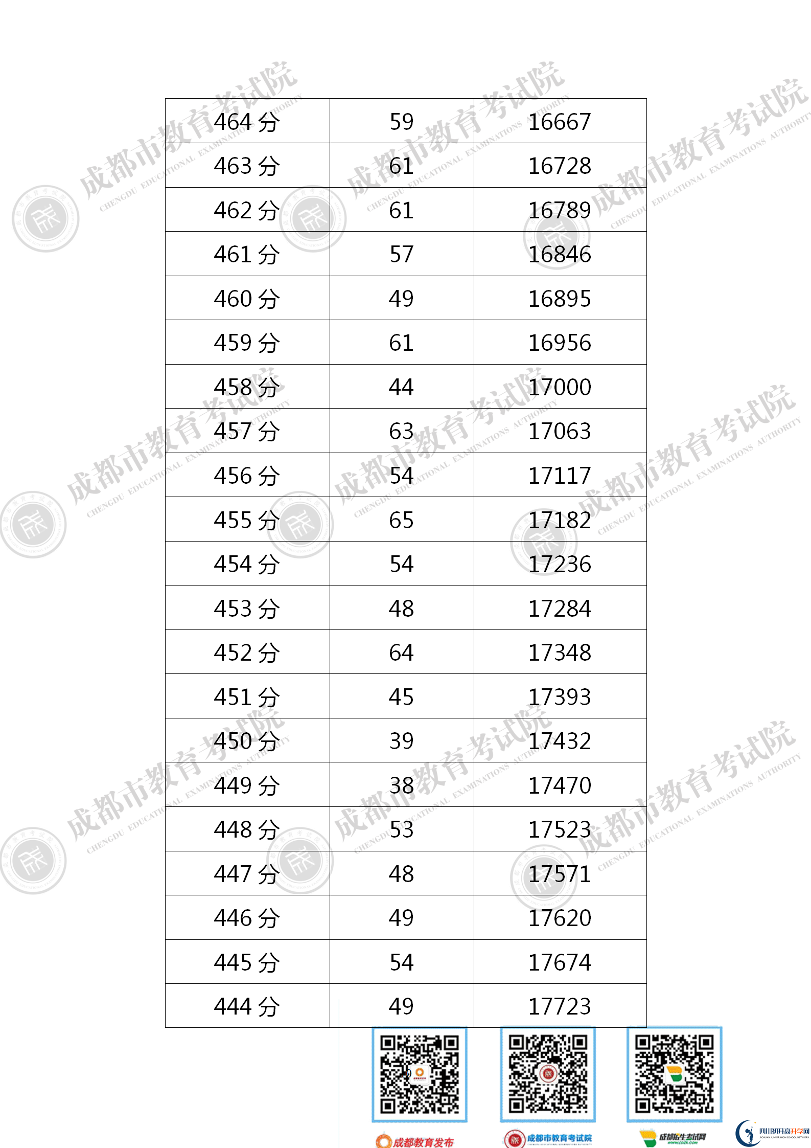 成都新都區(qū)2021年中考分?jǐn)?shù)線是依據(jù)什么劃分的？