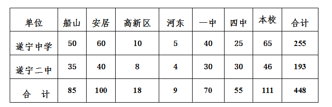 2021年遂寧中考錄取比例是多少？