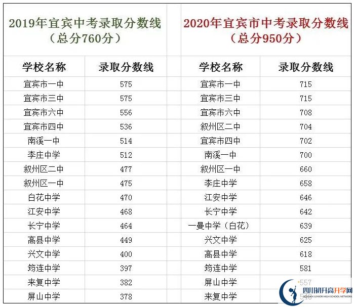 宜賓中考400分左右能上什么普高？
