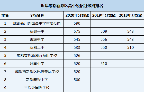 2021年三原外國語學校在成都排名多少？