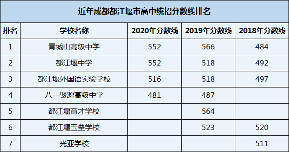 2021年都江堰外國語實驗學(xué)校在成都排名多少？