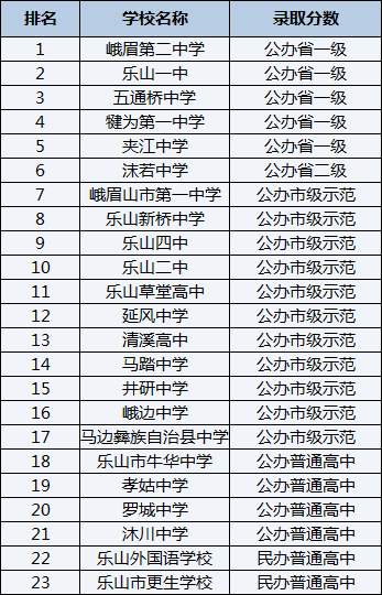 2021年樂(lè)山市更生學(xué)校在樂(lè)山排名多少？