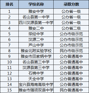 2021年雅安市強項雙語中學(xué)在雅安排名多少？