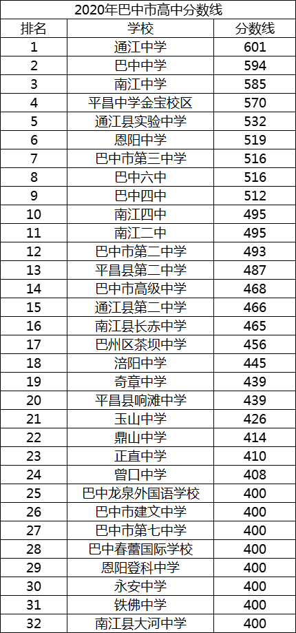 2021年恩陽(yáng)登科中學(xué)在巴中排名多少?