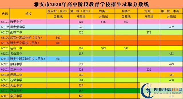 雅安最近幾年中考的重點(diǎn)分?jǐn)?shù)線是多少？