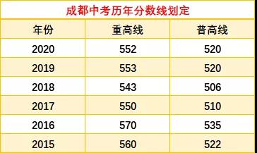 成都中考多少分可以上高中？