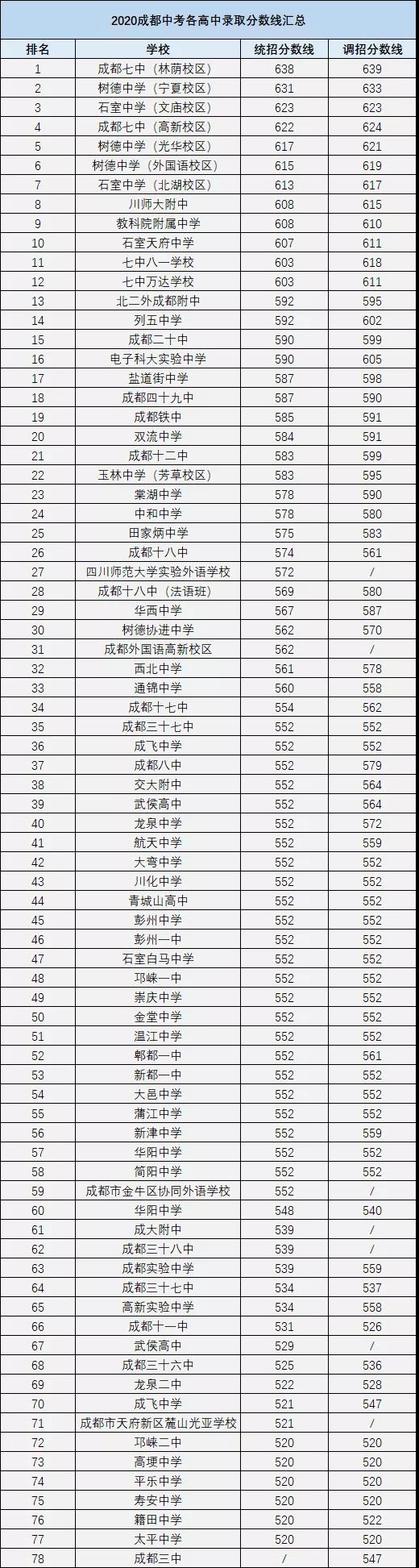 成都中考多少分可以上高中？