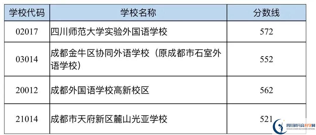 成都中考多少分可以上高中？
