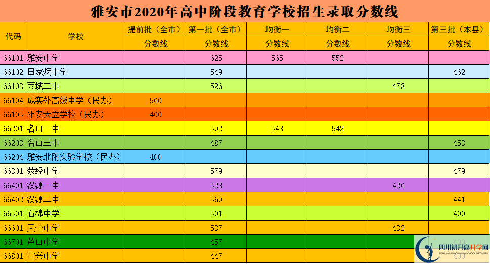雅安中考多少分可以上高中？