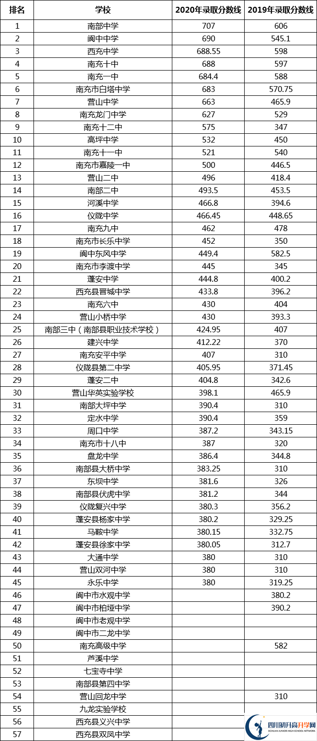 南充中考多少分可以上高中？