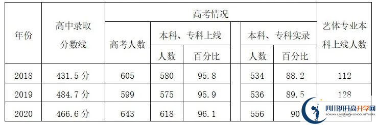 2023年自貢市四川榮縣玉章高級中學校升學率怎么樣？