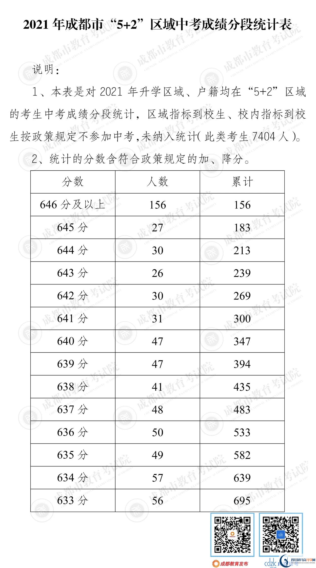 成都崇州市2022年中考分數(shù)線是依據(jù)什么劃分的？