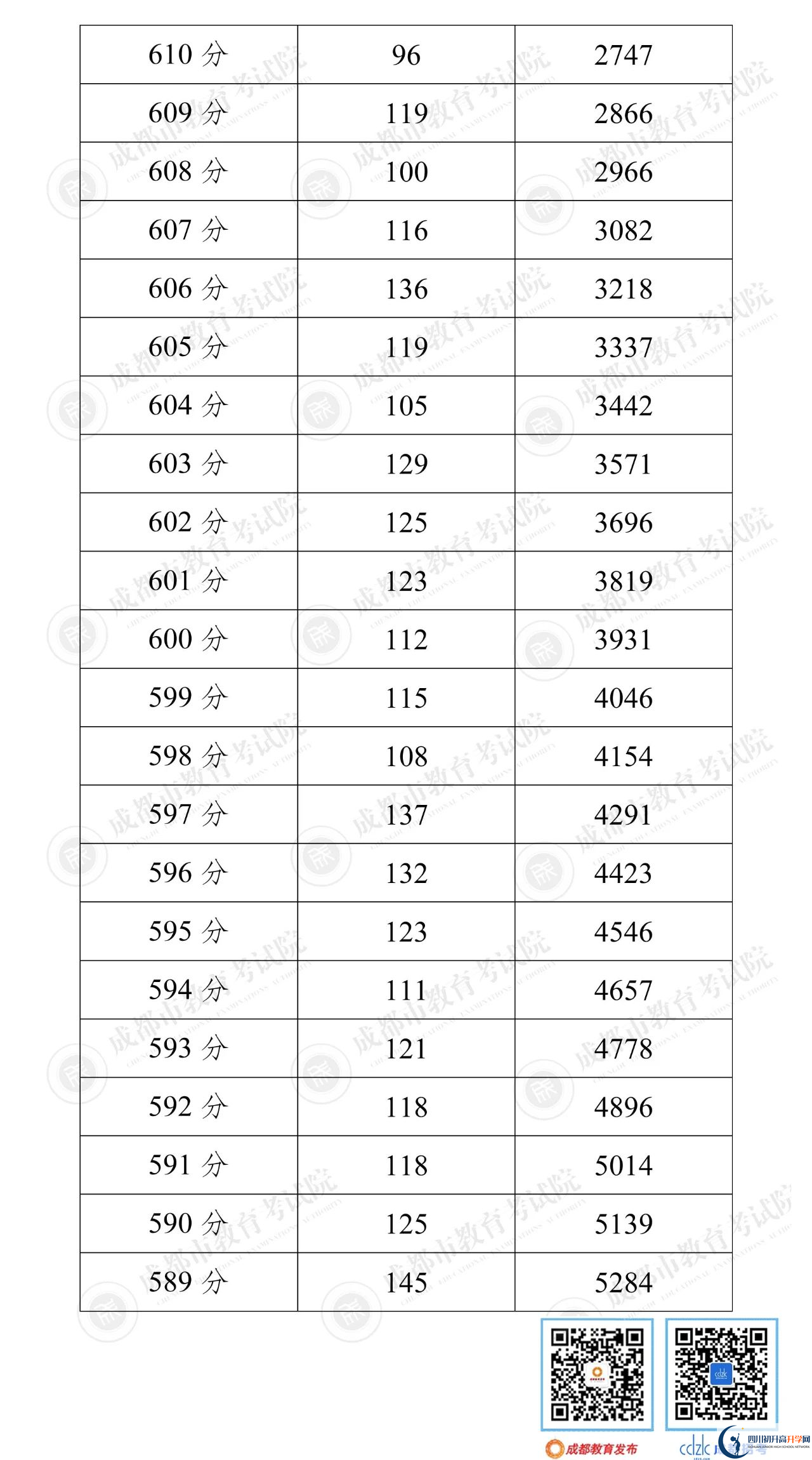成都崇州市2022年中考分數(shù)線是依據(jù)什么劃分的？