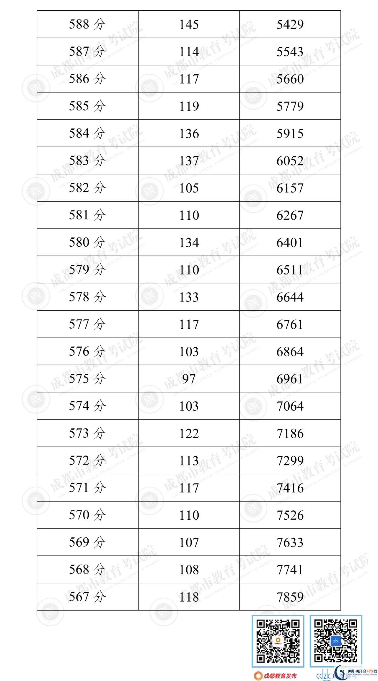 成都崇州市2022年中考分數(shù)線是依據(jù)什么劃分的？