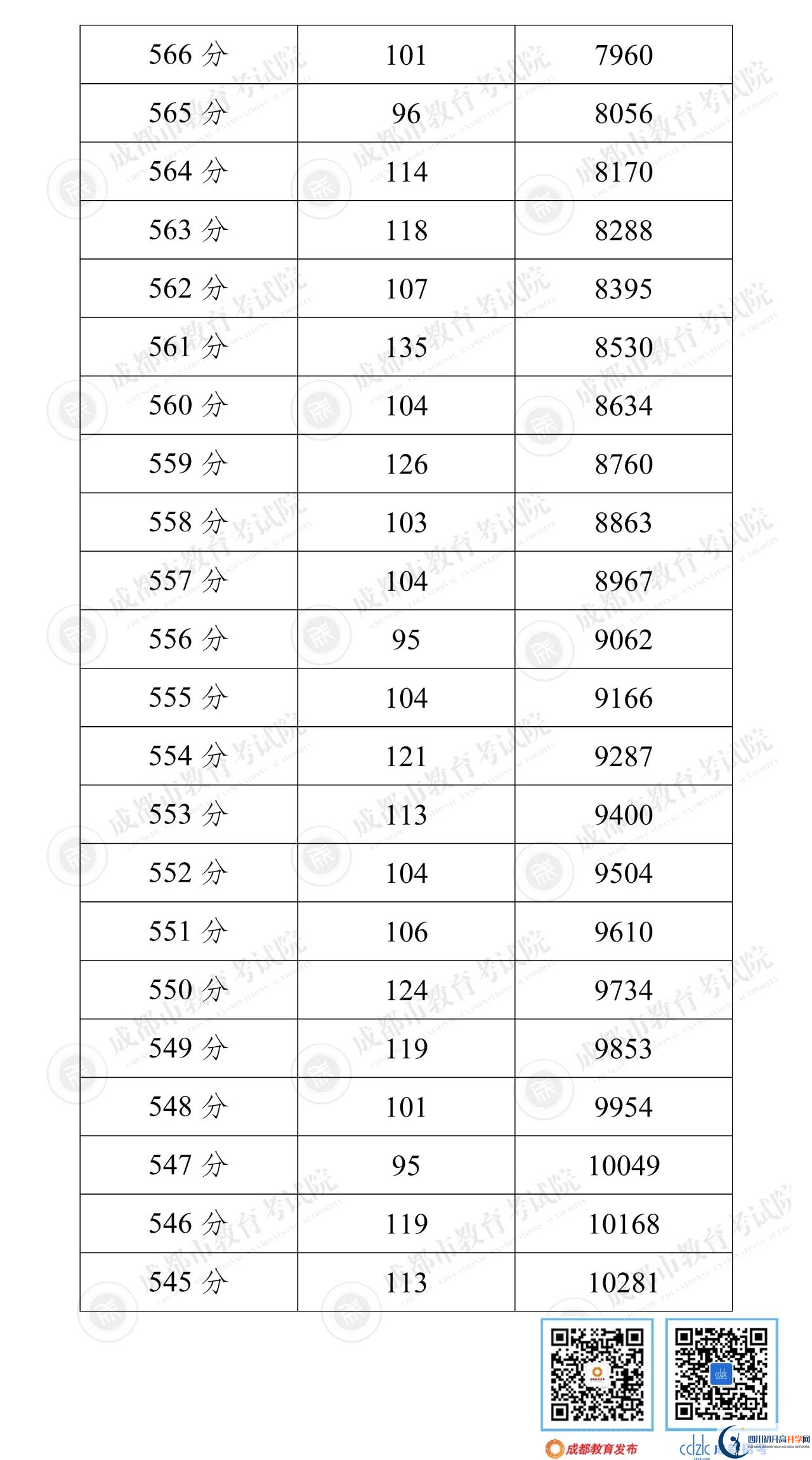 成都崇州市2022年中考分數(shù)線是依據(jù)什么劃分的？