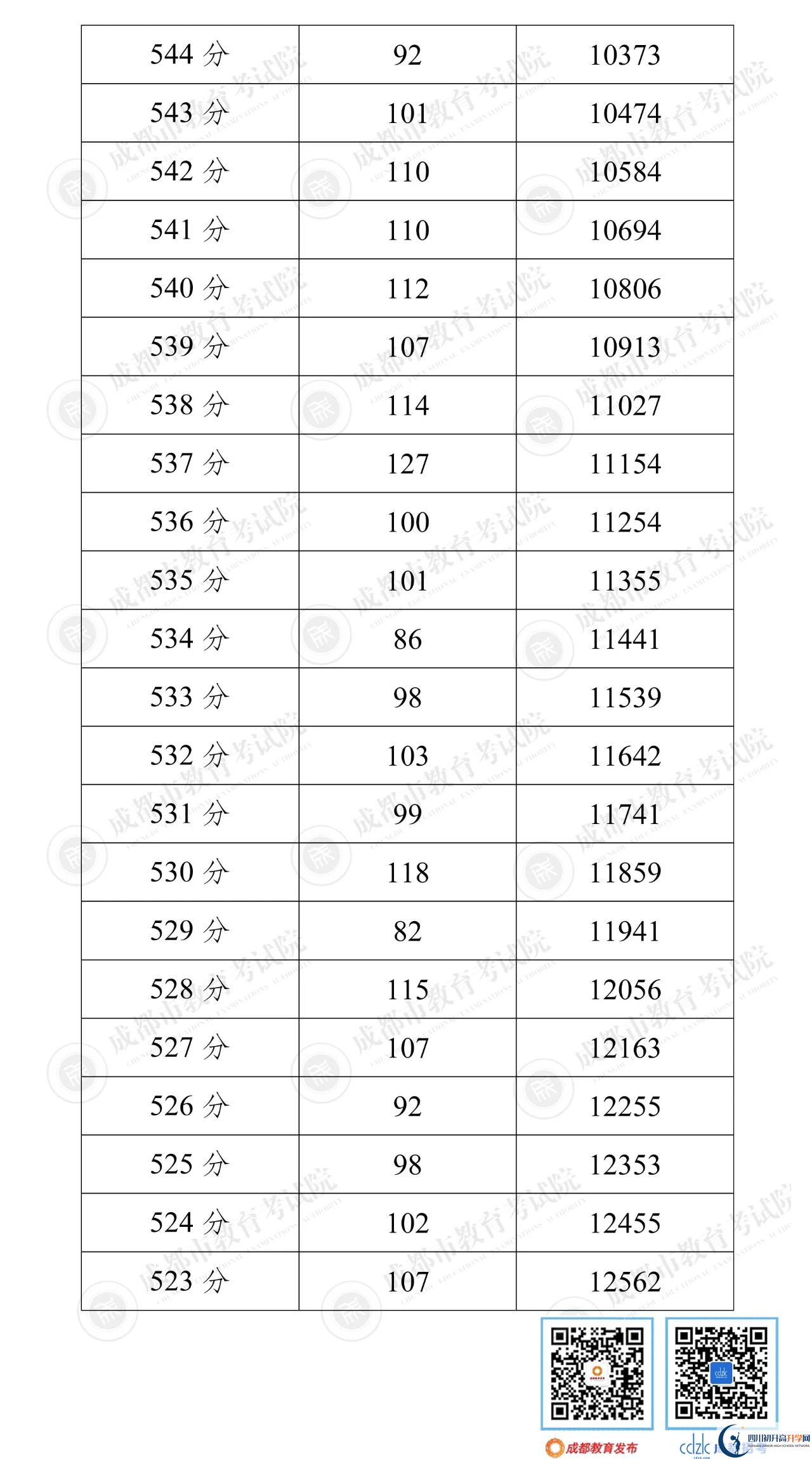 成都崇州市2022年中考分數(shù)線是依據(jù)什么劃分的？
