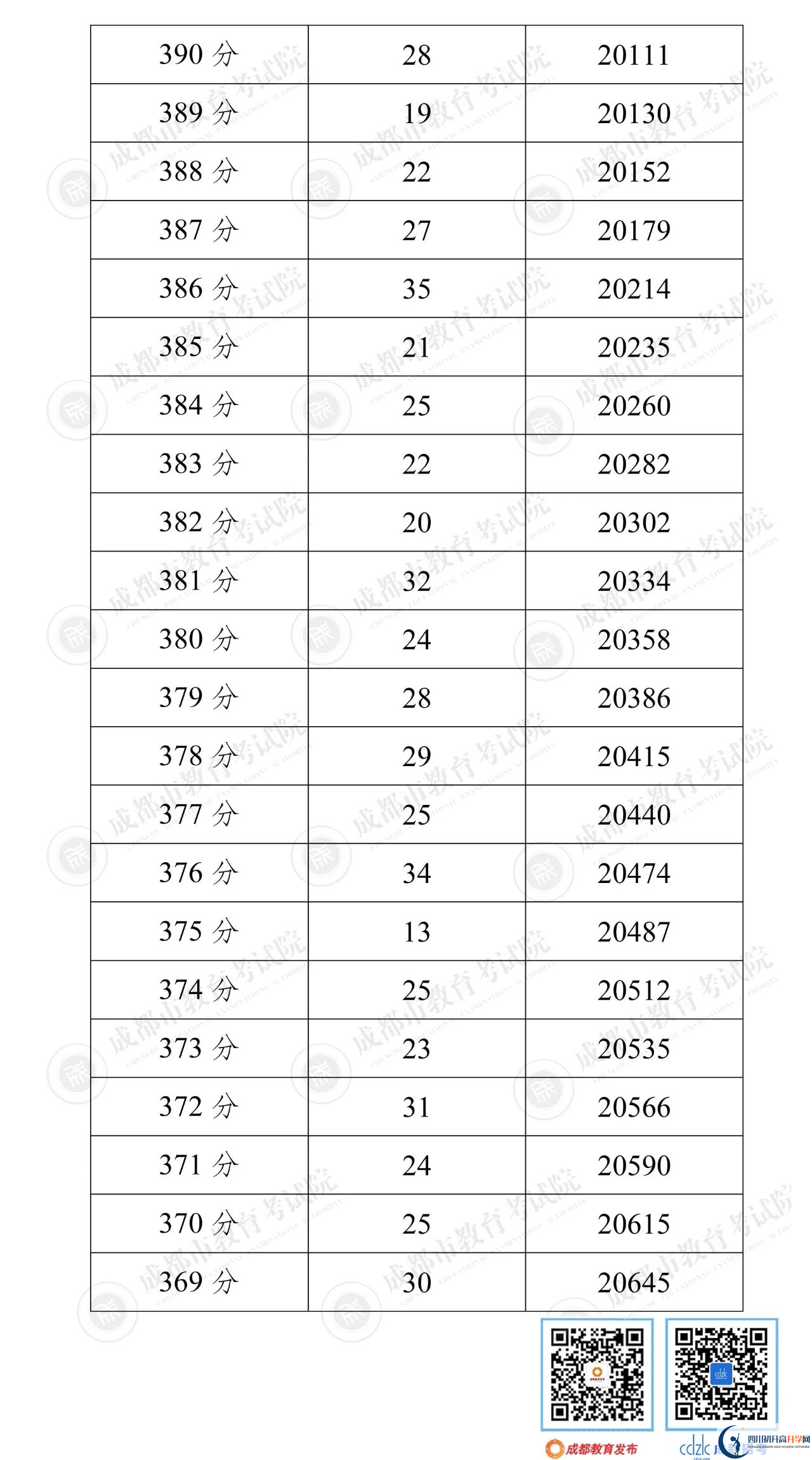 成都崇州市2022年中考分數(shù)線是依據(jù)什么劃分的？