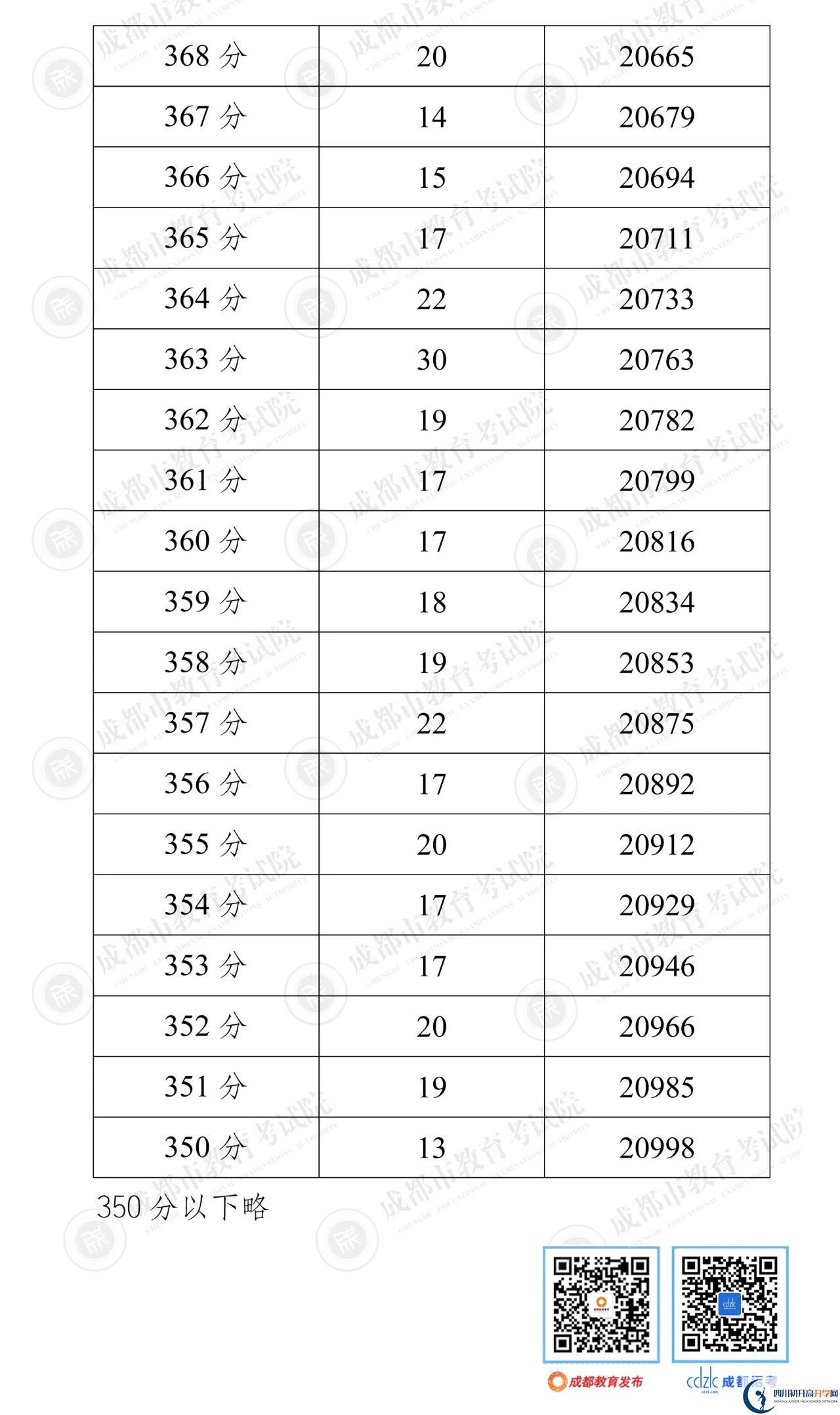 成都崇州市2022年中考分數(shù)線是依據(jù)什么劃分的？
