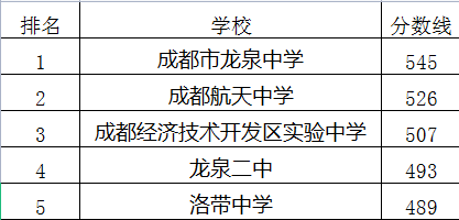 成都經(jīng)濟技術(shù)開發(fā)區(qū)實驗中學在龍泉驛區(qū)的排名是多少？