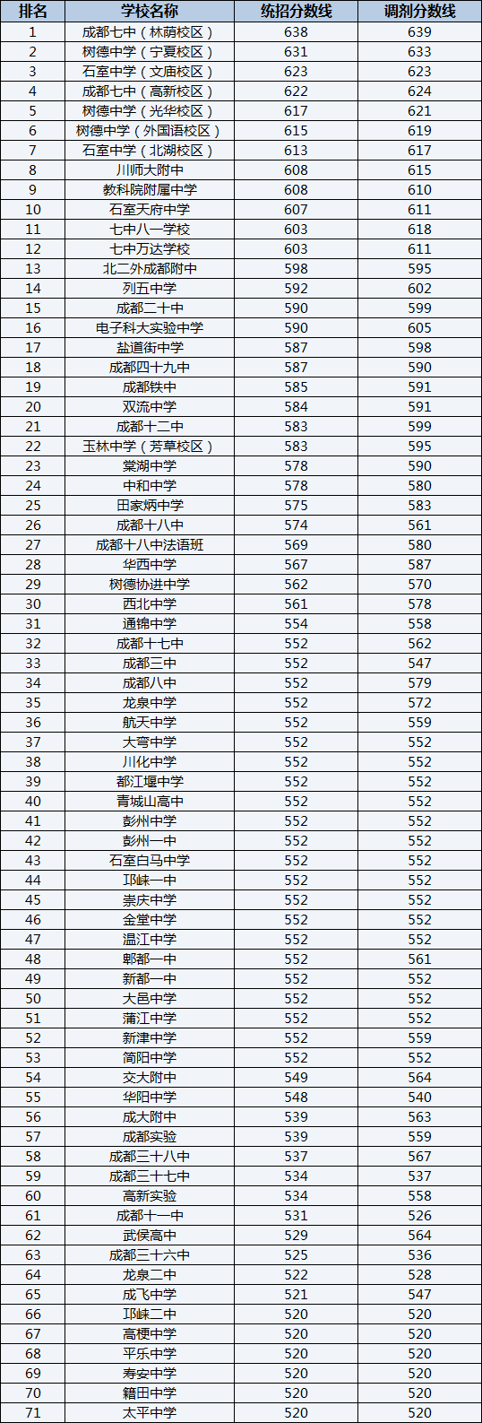 2022年成都華西中學(xué)排名情況是怎么樣？