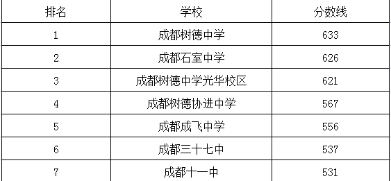 成都十一中在青羊區(qū)的排名是多少？