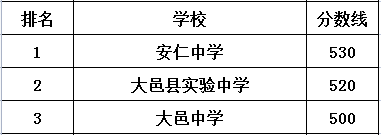 大邑中學(xué)在大邑縣的排名是多少？