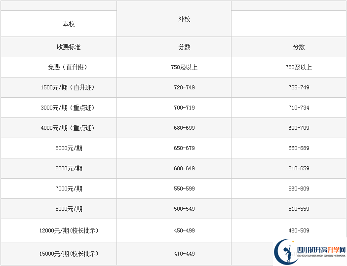 2022年巴中龍泉外國(guó)語(yǔ)學(xué)校學(xué)費(fèi)是多少？