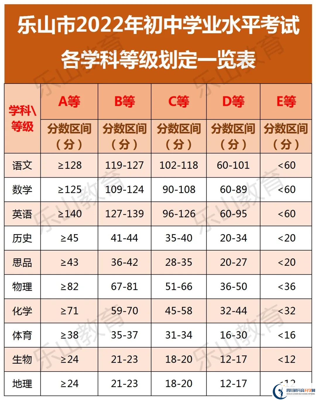 2022年樂山市牛華中學(xué)中考錄取分?jǐn)?shù)線是多少？