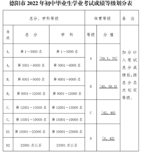 2022年德陽市廣漢中學(xué)中考錄取最低等級是多少？