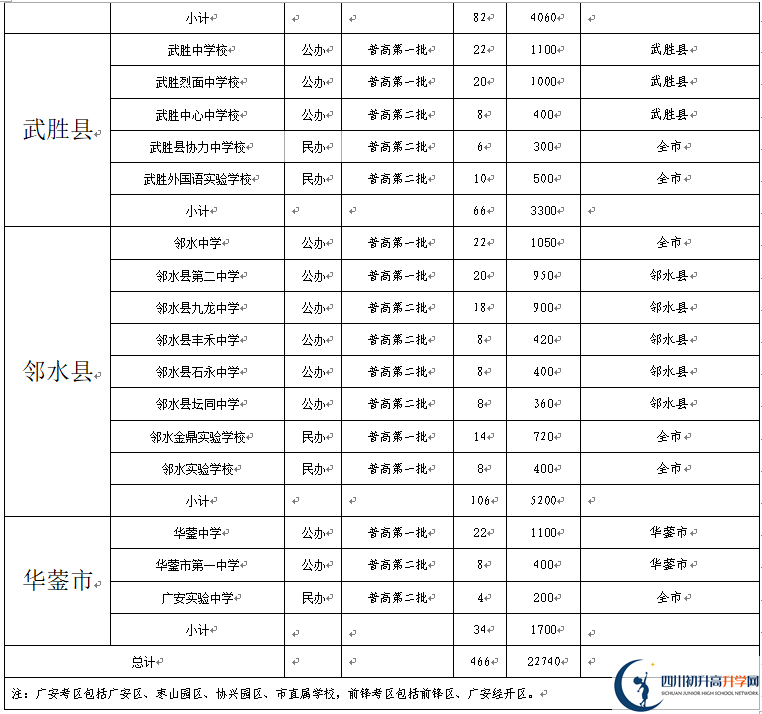 2022年廣安市中考錄取比例是多少？