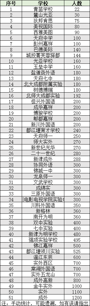 2022年成都市雙流區(qū)初升高人數(shù)是多少？