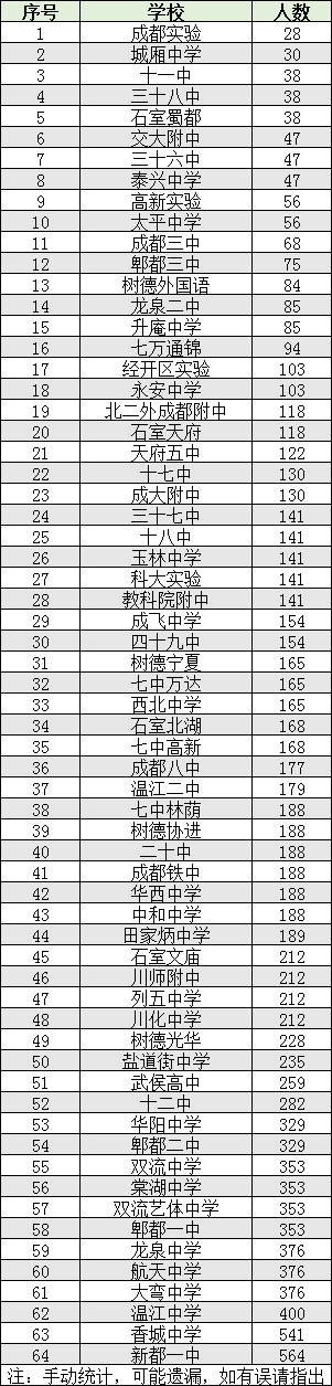 2022年成都市雙流區(qū)初升高人數(shù)是多少？
