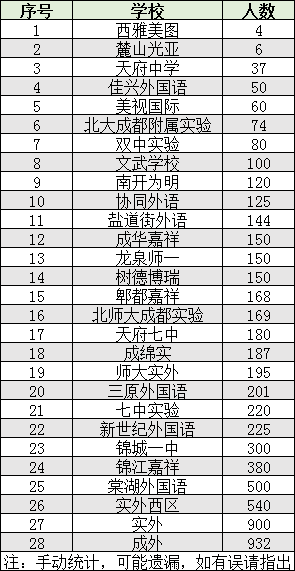 2022年成都市雙流區(qū)初升高人數(shù)是多少？